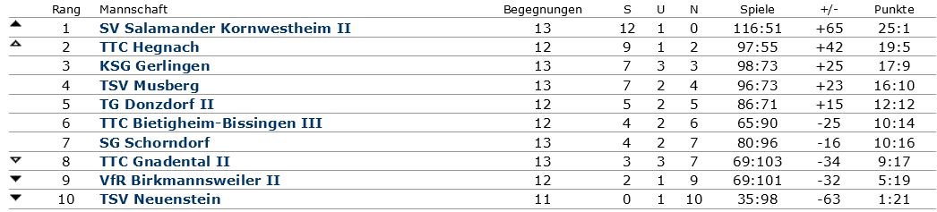 tabelle vk herren 20170226